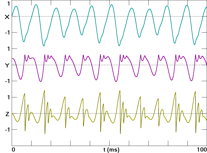 Numerically calculated
        waveforms of x and its successive derivatives