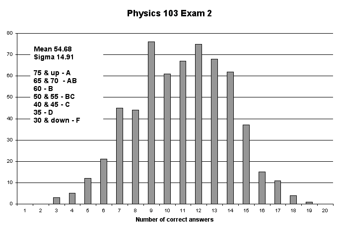 Chart Physics 103 Exam 2