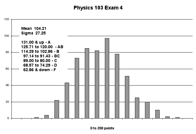Chart Physics 103 Exam 4
