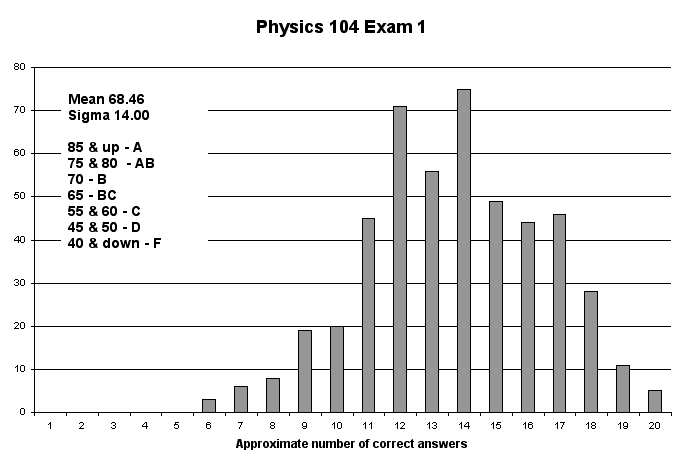 Chart Physics 104 Exam 1