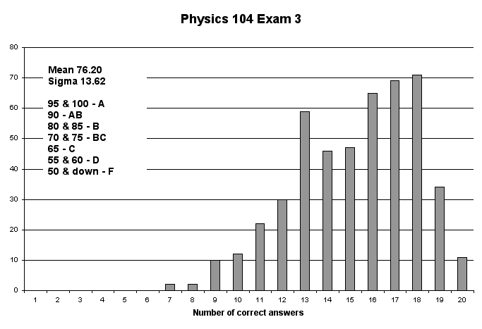 Chart Physics 104 Exam 3