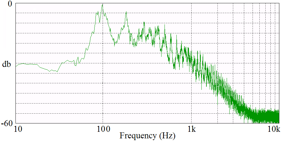 Frequency spectrum of the x
        output of the chaotic circuit