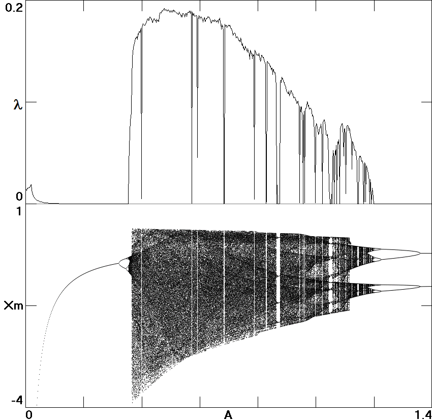 Largest Lyapunov exponent and
        the value of x when x-dot is a local maximum vrsus the
        bifurcation parameter A in (6)