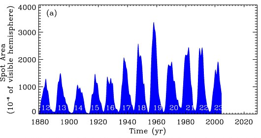 Sunspot cycles